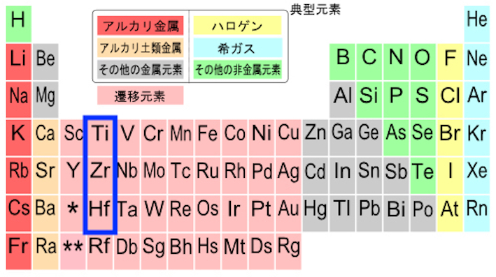 元素周期表ではチタン（Ti）とジルコニウム（Zr）とハフニウム（Hf）は同じ仲間の金属