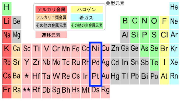 元素周期表ではニッケルとパラジウムとプラチナは同じ仲間の金属